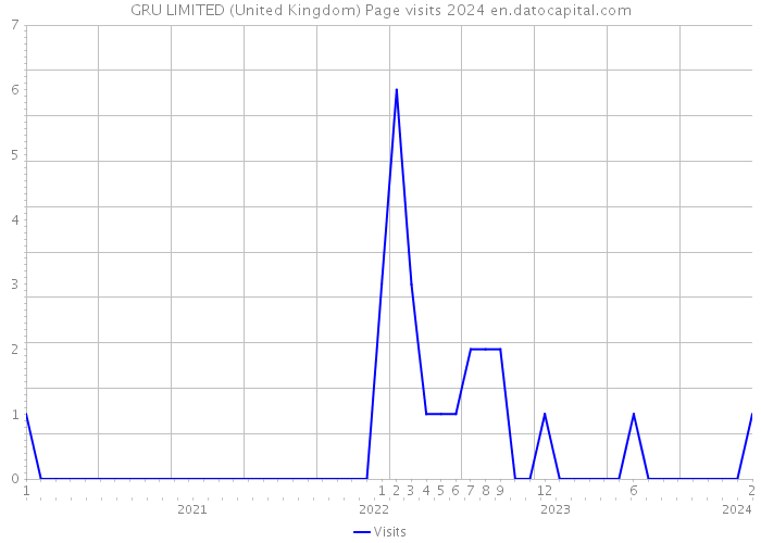 GRU LIMITED (United Kingdom) Page visits 2024 