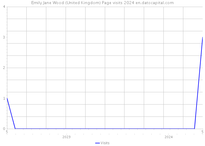 Emily Jane Wood (United Kingdom) Page visits 2024 