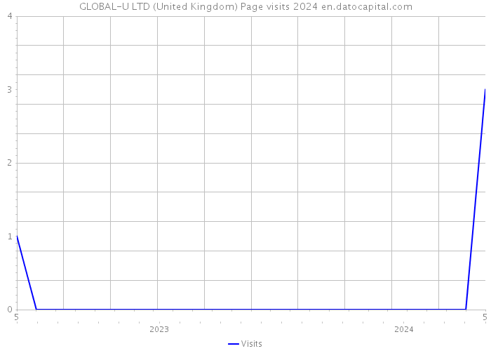 GLOBAL-U LTD (United Kingdom) Page visits 2024 