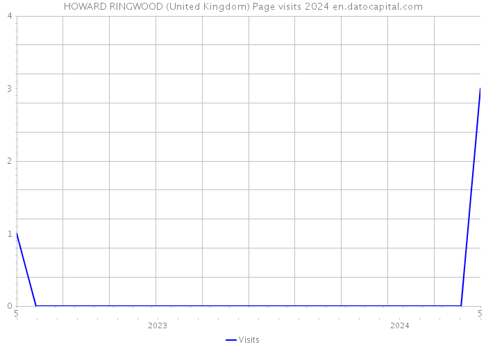 HOWARD RINGWOOD (United Kingdom) Page visits 2024 
