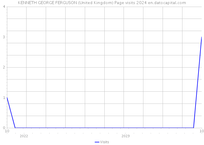 KENNETH GEORGE FERGUSON (United Kingdom) Page visits 2024 