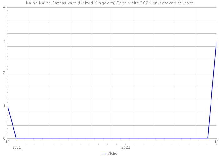 Kaine Kaine Sathasivam (United Kingdom) Page visits 2024 