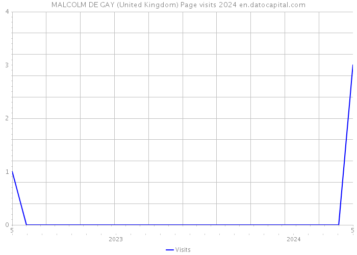 MALCOLM DE GAY (United Kingdom) Page visits 2024 