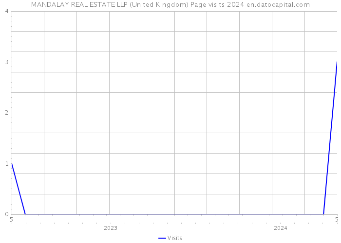 MANDALAY REAL ESTATE LLP (United Kingdom) Page visits 2024 