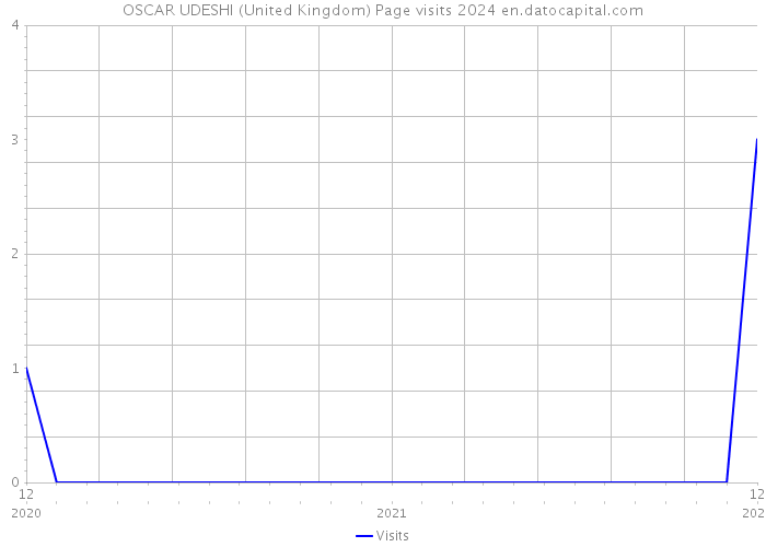 OSCAR UDESHI (United Kingdom) Page visits 2024 