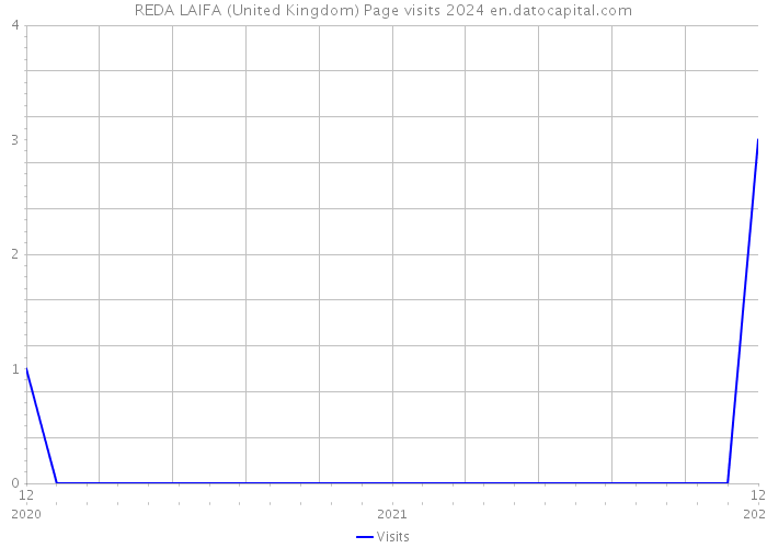 REDA LAIFA (United Kingdom) Page visits 2024 