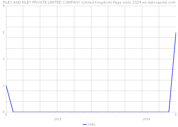 RILEY AND RILEY PRIVATE LIMITED COMPANY (United Kingdom) Page visits 2024 