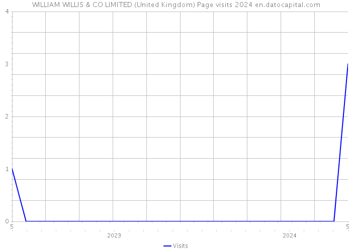WILLIAM WILLIS & CO LIMITED (United Kingdom) Page visits 2024 