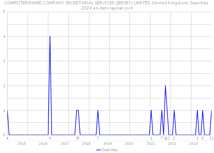 COMPUTERSHARE COMPANY SECRETARIAL SERVICES (JERSEY) LIMITED (United Kingdom) Searches 2024 