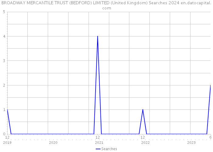 BROADWAY MERCANTILE TRUST (BEDFORD) LIMITED (United Kingdom) Searches 2024 