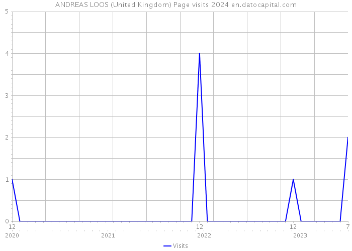 ANDREAS LOOS (United Kingdom) Page visits 2024 