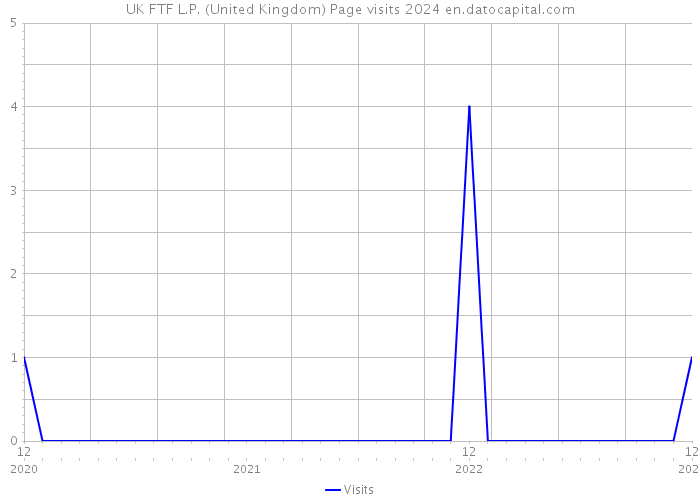 UK FTF L.P. (United Kingdom) Page visits 2024 