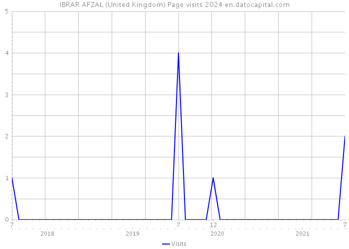 IBRAR AFZAL (United Kingdom) Page visits 2024 