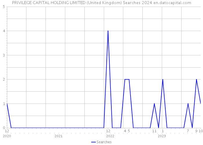 PRIVILEGE CAPITAL HOLDING LIMITED (United Kingdom) Searches 2024 