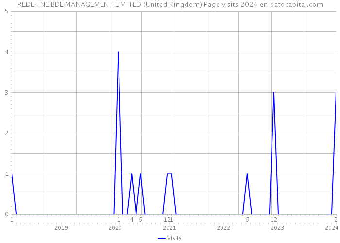 REDEFINE BDL MANAGEMENT LIMITED (United Kingdom) Page visits 2024 
