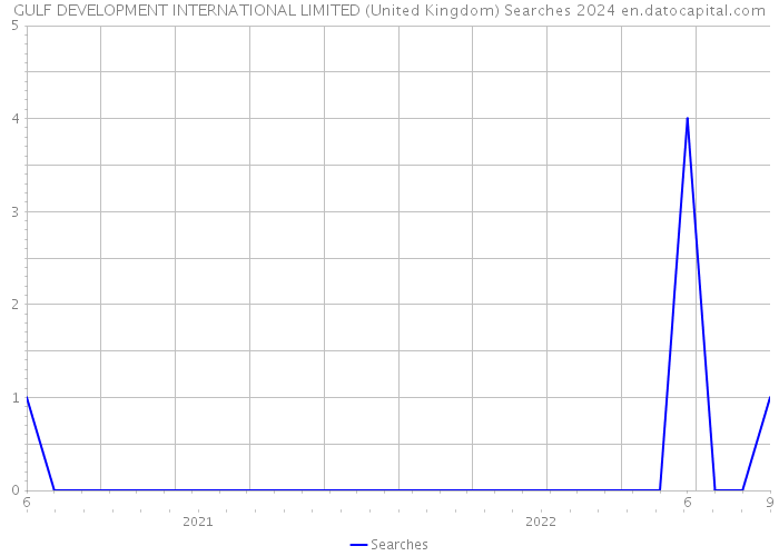 GULF DEVELOPMENT INTERNATIONAL LIMITED (United Kingdom) Searches 2024 