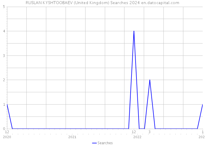 RUSLAN KYSHTOOBAEV (United Kingdom) Searches 2024 