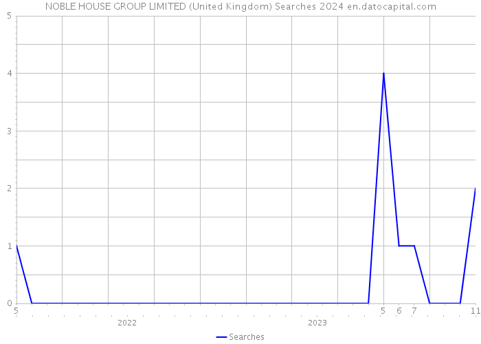 NOBLE HOUSE GROUP LIMITED (United Kingdom) Searches 2024 