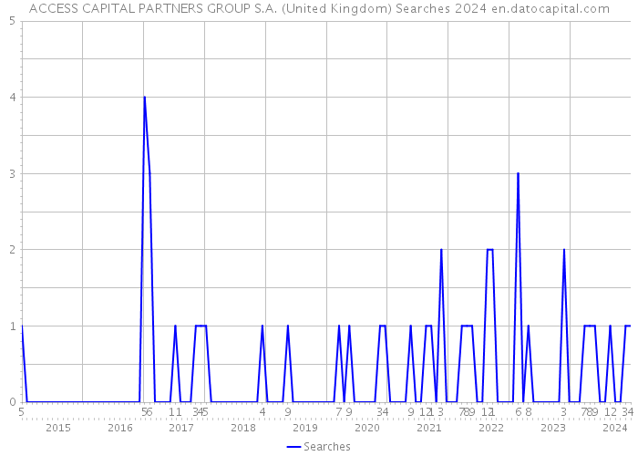 ACCESS CAPITAL PARTNERS GROUP S.A. (United Kingdom) Searches 2024 