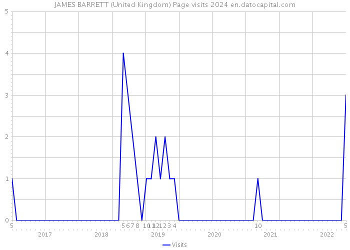 JAMES BARRETT (United Kingdom) Page visits 2024 