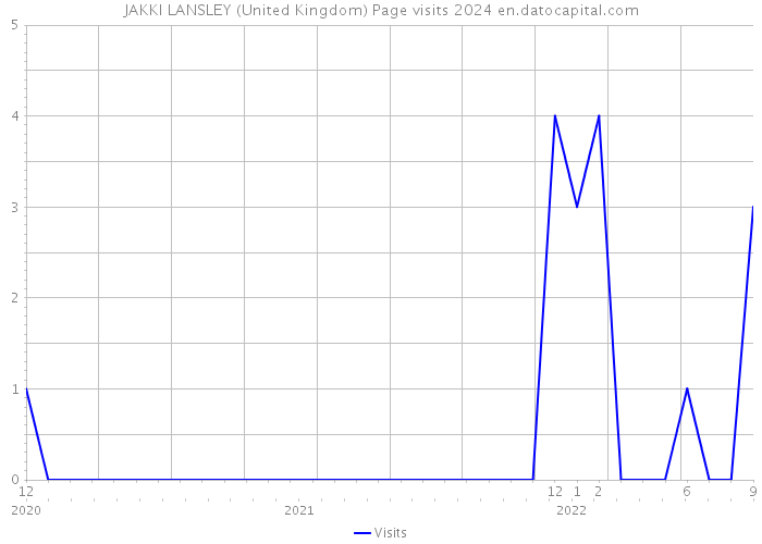 JAKKI LANSLEY (United Kingdom) Page visits 2024 