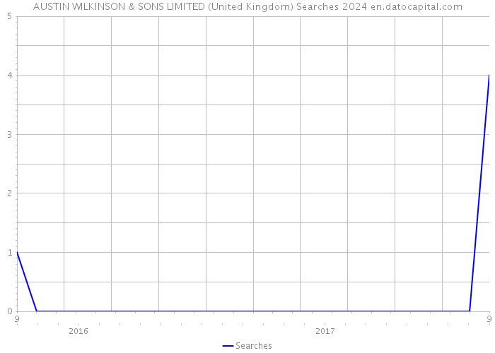 AUSTIN WILKINSON & SONS LIMITED (United Kingdom) Searches 2024 