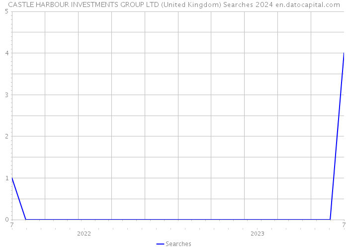 CASTLE HARBOUR INVESTMENTS GROUP LTD (United Kingdom) Searches 2024 