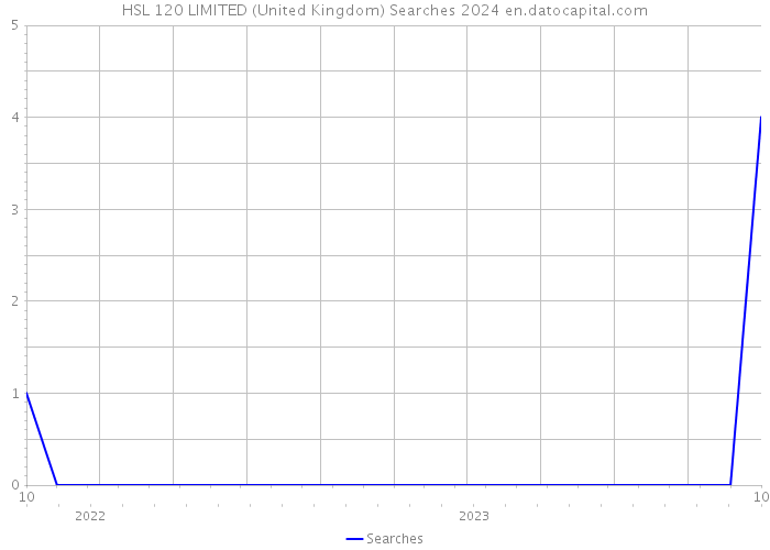 HSL 120 LIMITED (United Kingdom) Searches 2024 