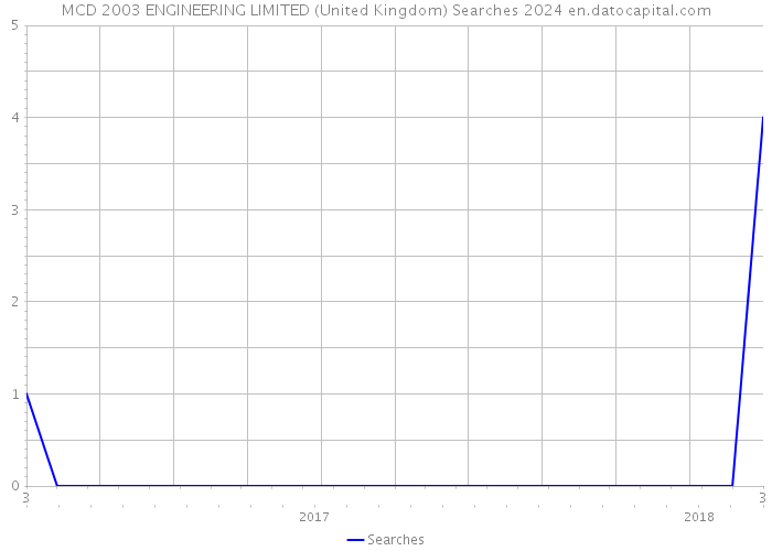 MCD 2003 ENGINEERING LIMITED (United Kingdom) Searches 2024 