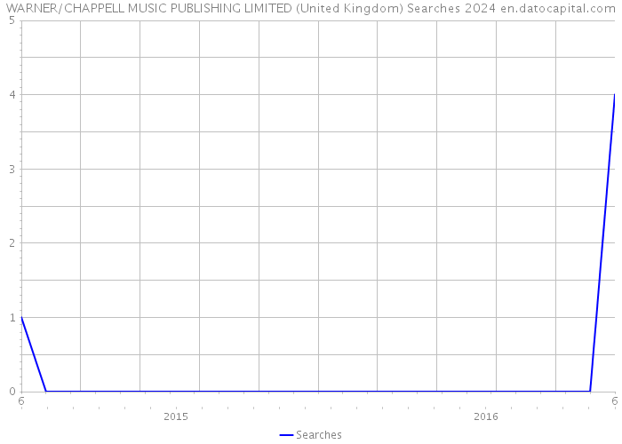 WARNER/CHAPPELL MUSIC PUBLISHING LIMITED (United Kingdom) Searches 2024 