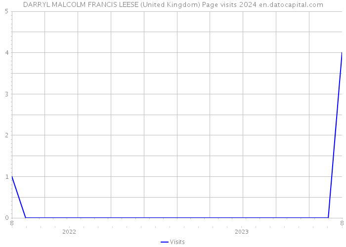 DARRYL MALCOLM FRANCIS LEESE (United Kingdom) Page visits 2024 