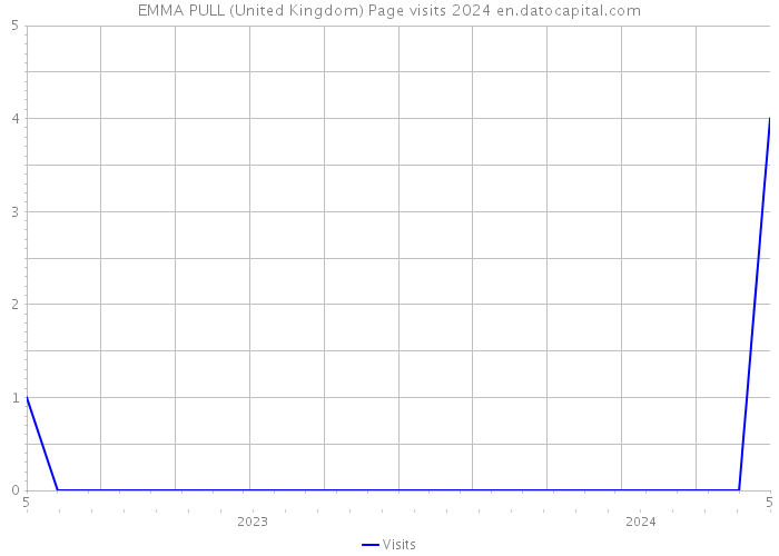 EMMA PULL (United Kingdom) Page visits 2024 