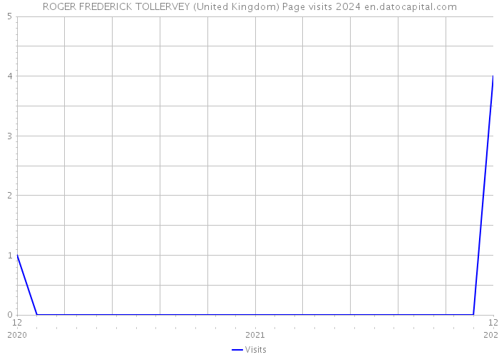 ROGER FREDERICK TOLLERVEY (United Kingdom) Page visits 2024 
