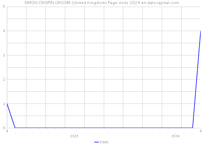 SIMON CRISPIN GROOM (United Kingdom) Page visits 2024 