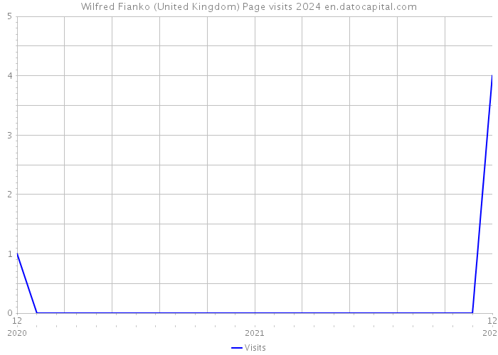 Wilfred Fianko (United Kingdom) Page visits 2024 