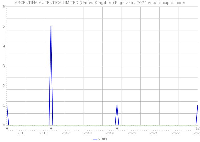 ARGENTINA AUTENTICA LIMITED (United Kingdom) Page visits 2024 