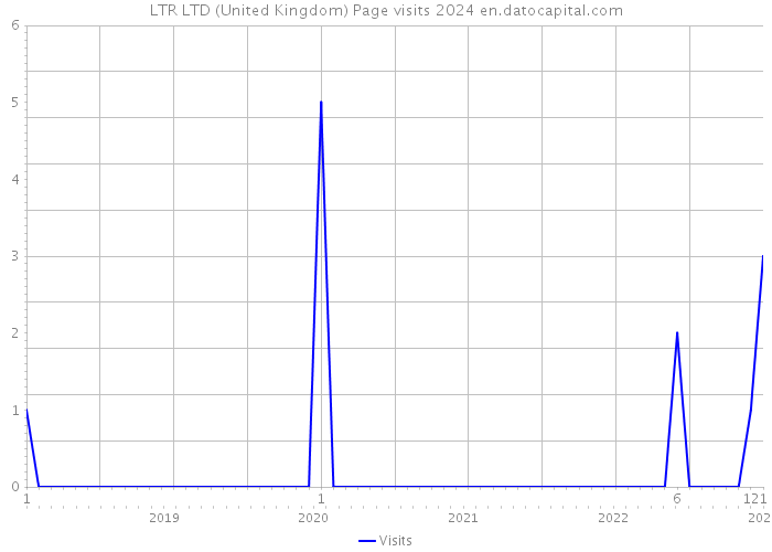 LTR LTD (United Kingdom) Page visits 2024 