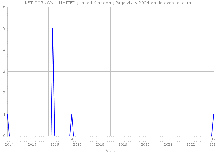 KBT CORNWALL LIMITED (United Kingdom) Page visits 2024 