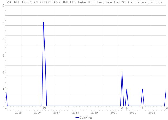 MAURITIUS PROGRESS COMPANY LIMITED (United Kingdom) Searches 2024 