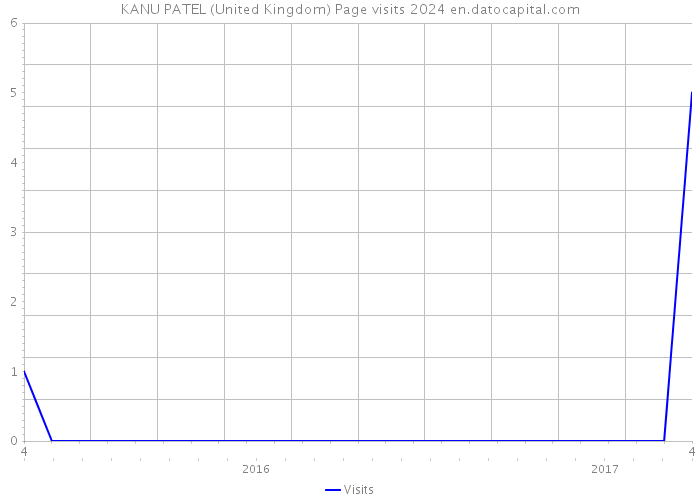 KANU PATEL (United Kingdom) Page visits 2024 
