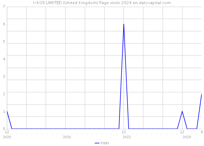 I-KOS LIMITED (United Kingdom) Page visits 2024 
