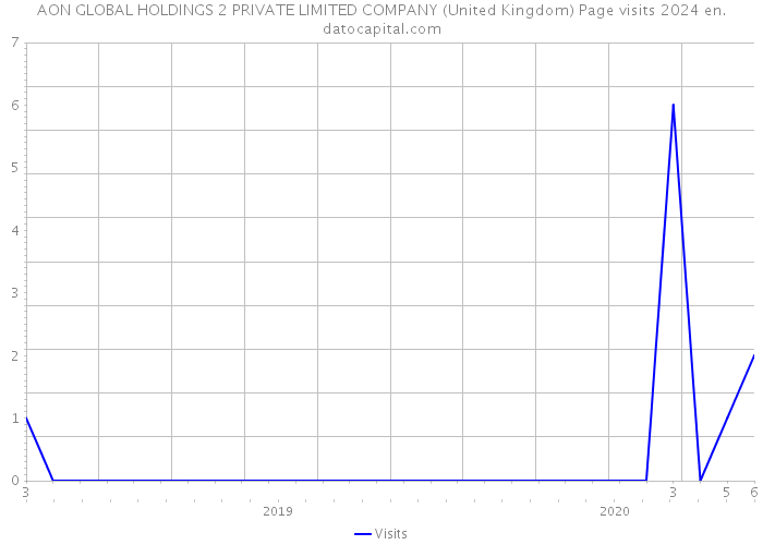 AON GLOBAL HOLDINGS 2 PRIVATE LIMITED COMPANY (United Kingdom) Page visits 2024 