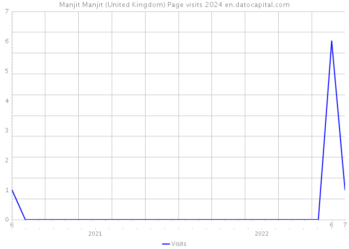 Manjit Manjit (United Kingdom) Page visits 2024 