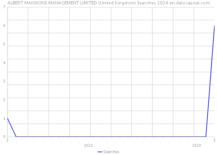 ALBERT MANSIONS MANAGEMENT LIMITED (United Kingdom) Searches 2024 