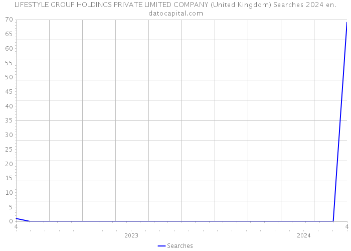 LIFESTYLE GROUP HOLDINGS PRIVATE LIMITED COMPANY (United Kingdom) Searches 2024 