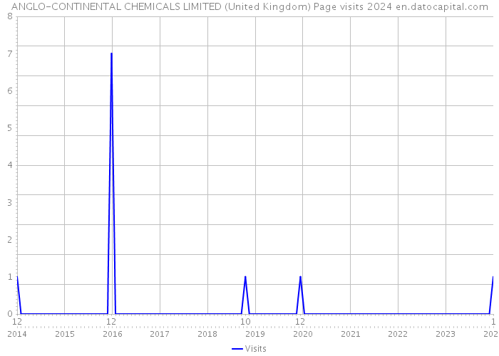 ANGLO-CONTINENTAL CHEMICALS LIMITED (United Kingdom) Page visits 2024 
