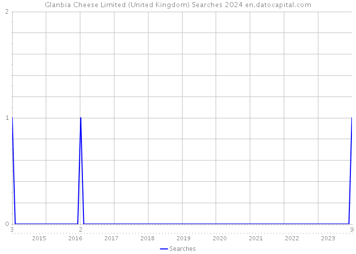 Glanbia Cheese Limited (United Kingdom) Searches 2024 