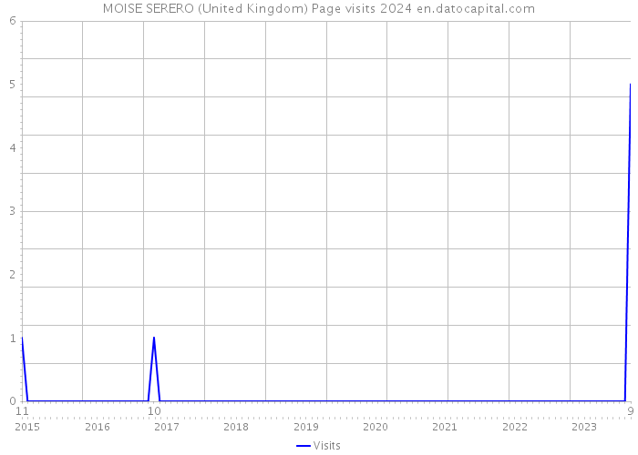 MOISE SERERO (United Kingdom) Page visits 2024 