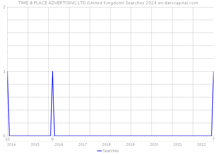 TIME & PLACE ADVERTISING LTD (United Kingdom) Searches 2024 