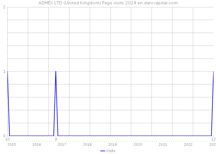 ADHEX LTD (United Kingdom) Page visits 2024 